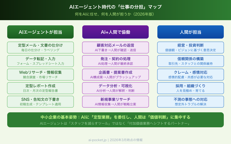 AIエージェント時代の中小企業活用ロードマップ 3つのステップ
