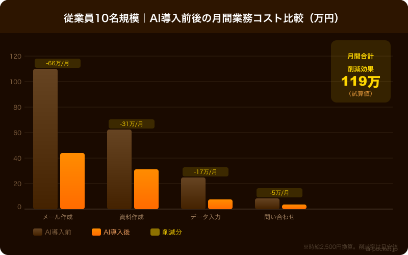 業務別AI導入前後のコスト比較 月間削減効果の試算