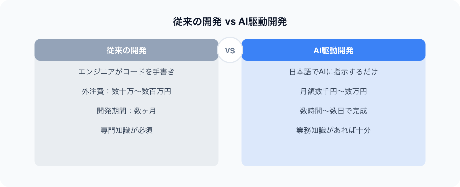 従来の開発とAI駆動開発の比較