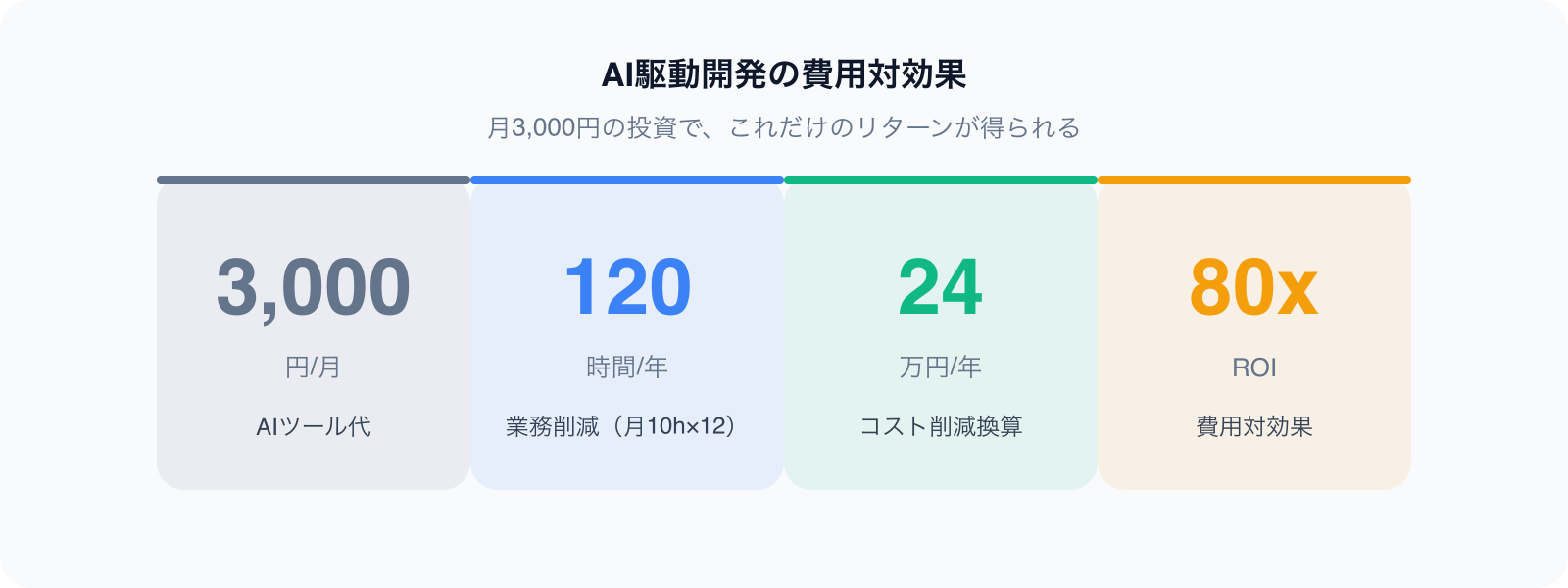 AI駆動開発の費用対効果