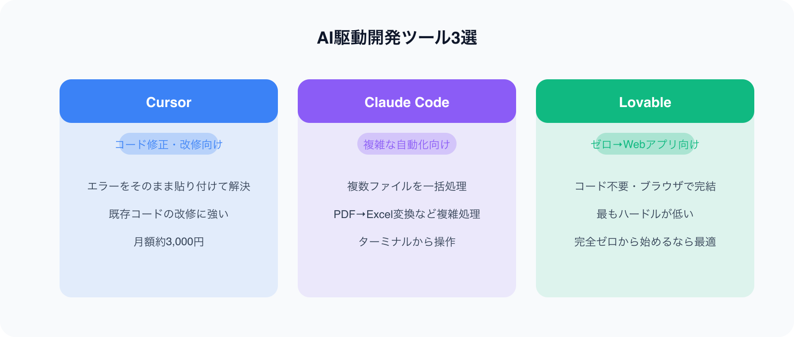 AI駆動開発ツール3選：Cursor・Claude Code・Lovable