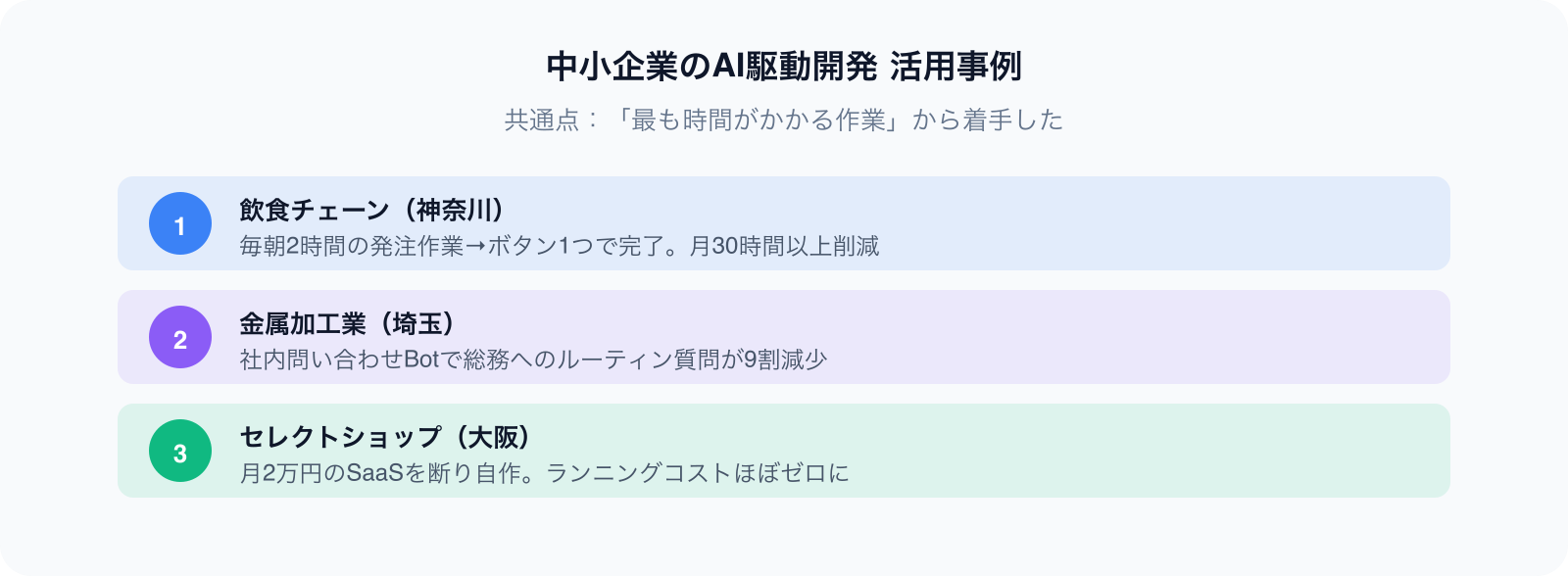 中小企業のAI駆動開発活用事例