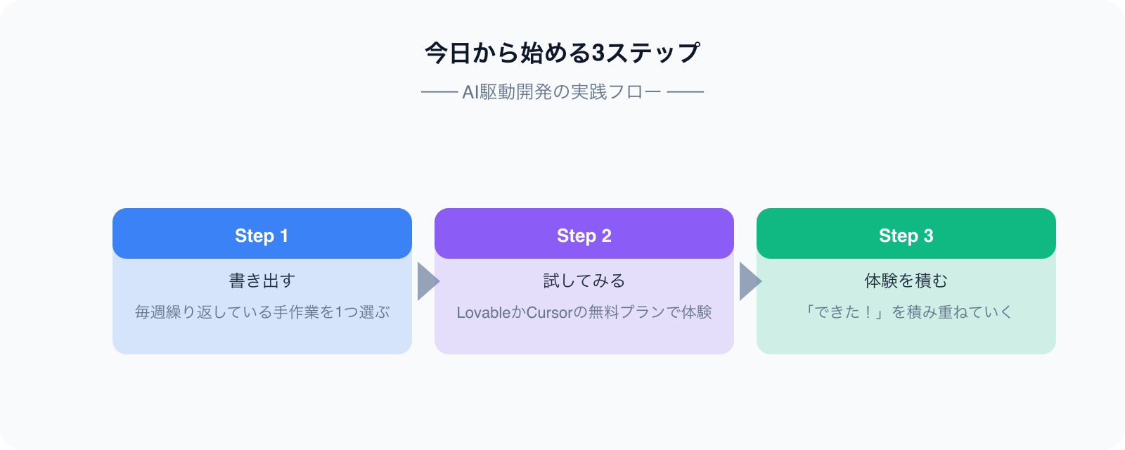 AI駆動開発を始める3ステップ