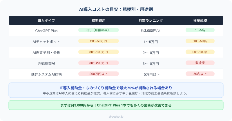AI導入コスト規模別・用途別ガイド