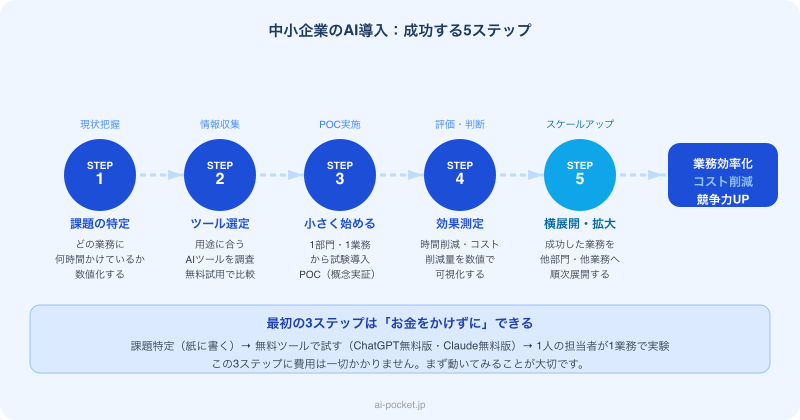 中小企業AI導入の成功する5ステップ