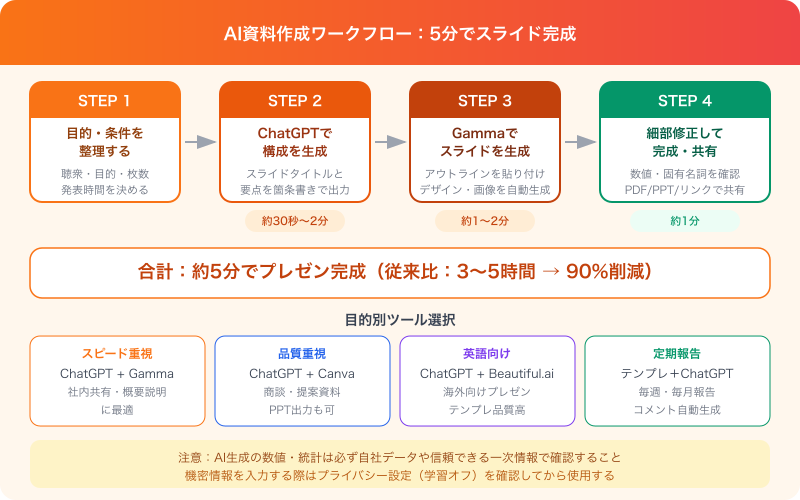 AI資料作成 5分完成ワークフロー 全4ステップ