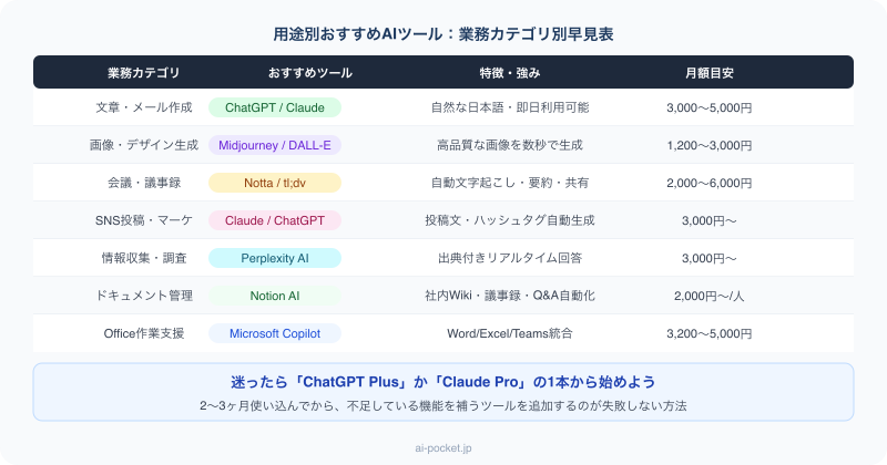 用途別おすすめAIツール早見表