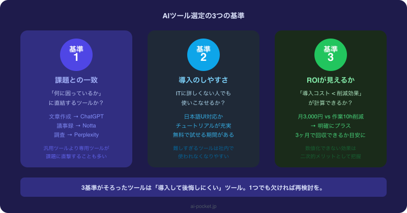 AIツール選定の3つの基準