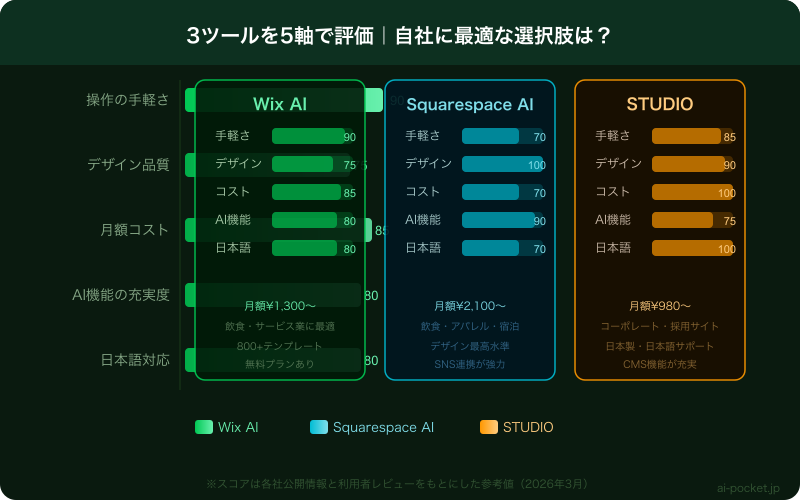 AIホームページ作成ツール3選 操作性・デザイン・コスト比較