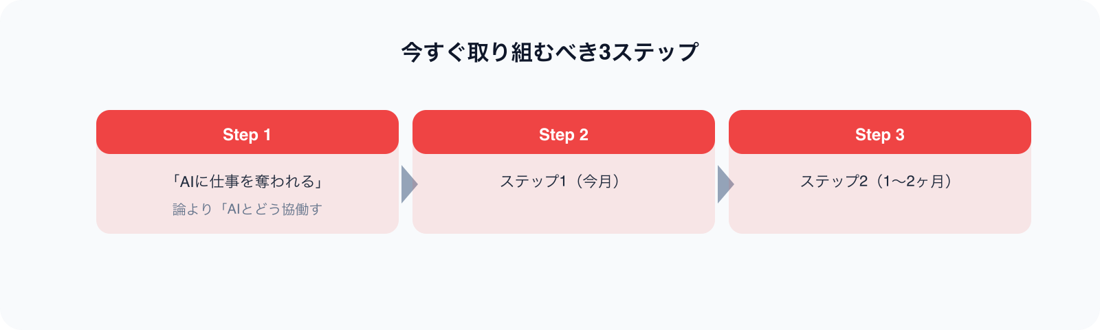 今すぐ取り組むべき3ステップ のポイント