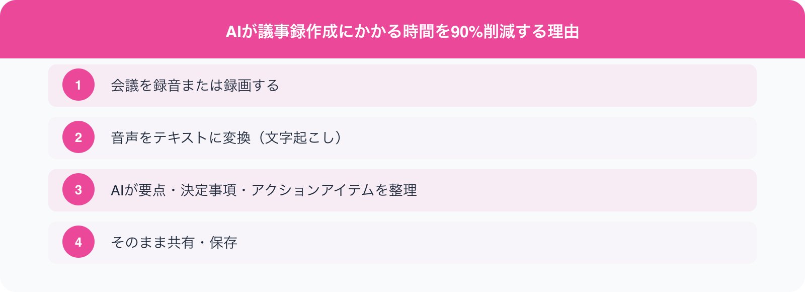 AIが議事録作成にかかる時間を90%削減する理由 のポイント