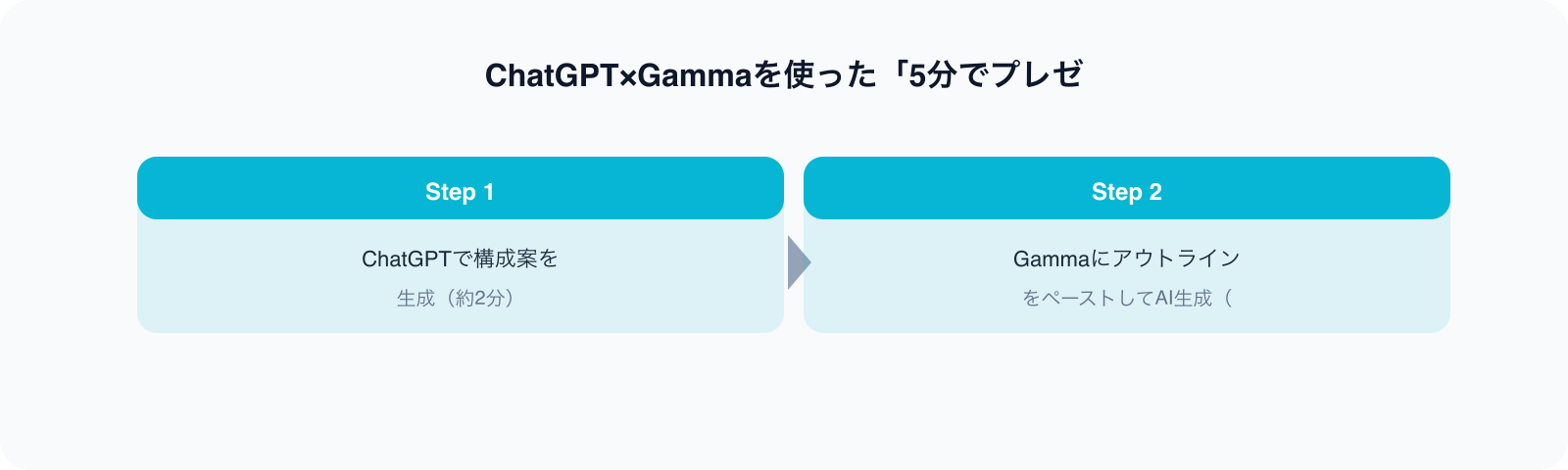 ChatGPT×Gammaを使った「5分でプレゼ のポイント