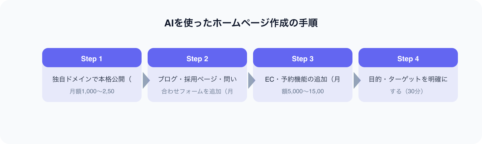 AIを使ったホームページ作成の手順 のポイント