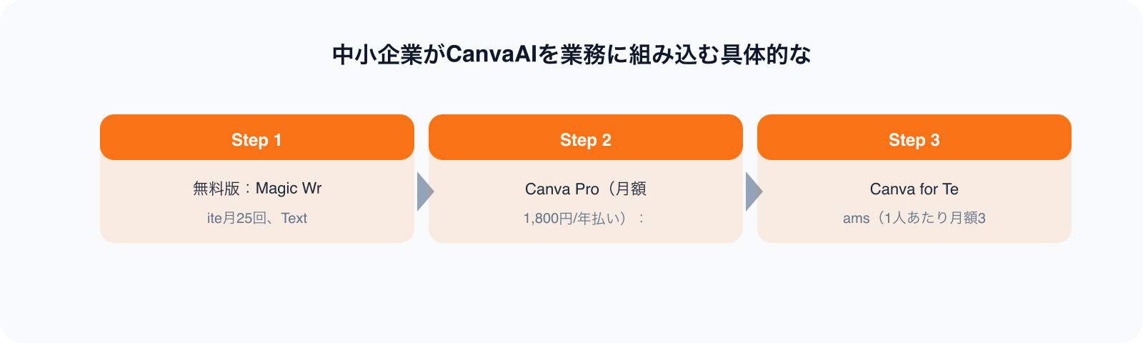 中小企業がCanvaAIを業務に組み込む具体的な のポイント