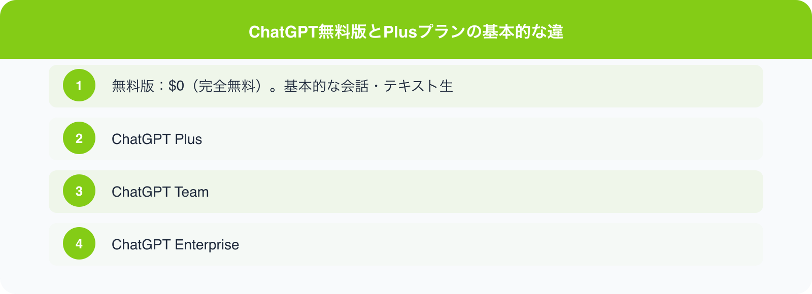 ChatGPT無料版とPlusプランの基本的な違 のポイント