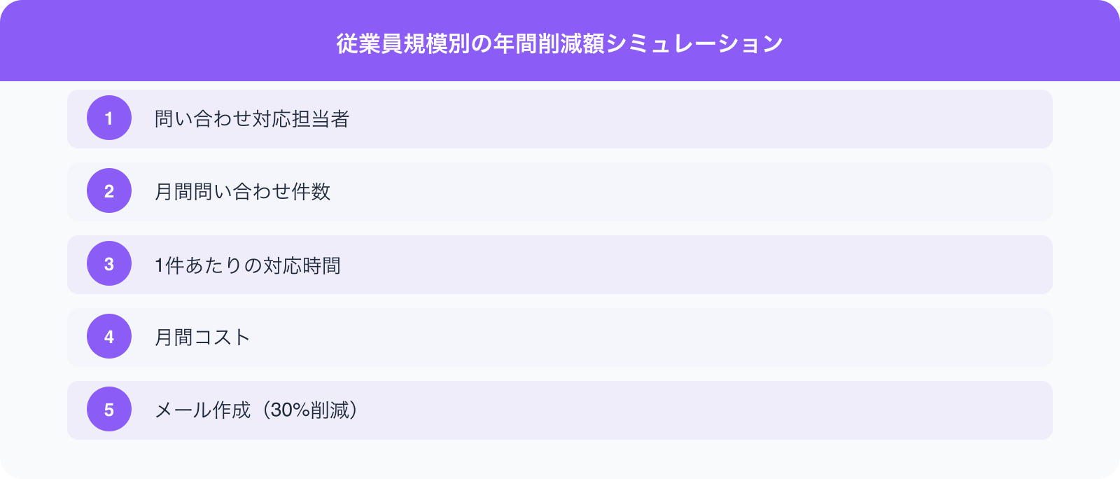 従業員規模別の年間削減額シミュレーション のポイント