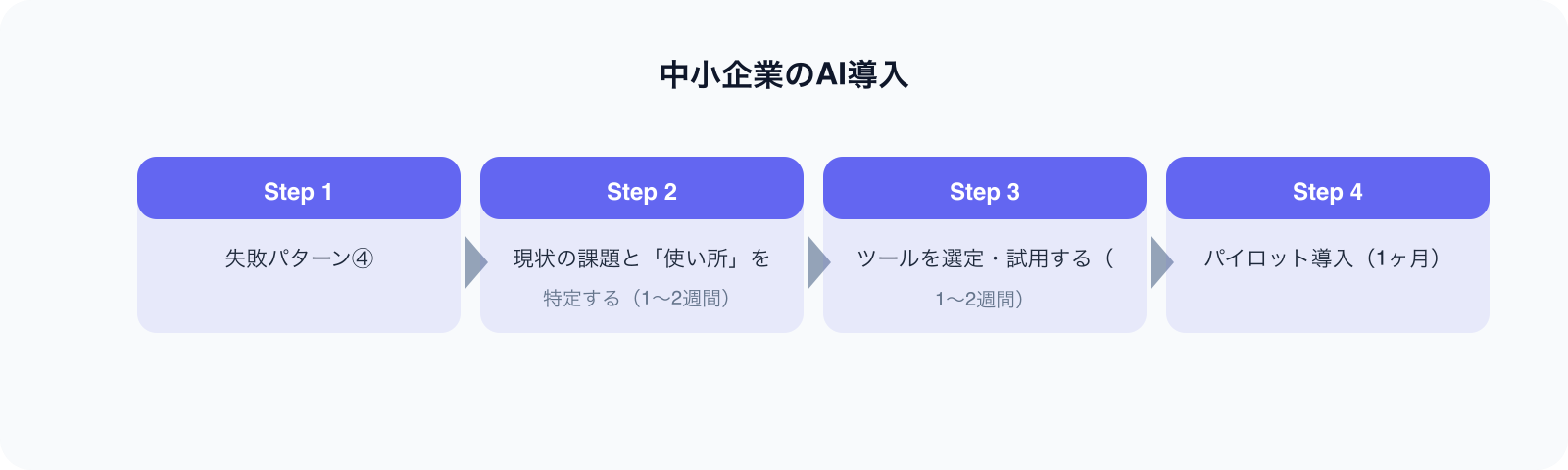 中小企業のAI導入 のポイント