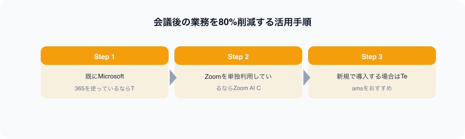 会議後の業務を80%削減する活用手順 のポイント