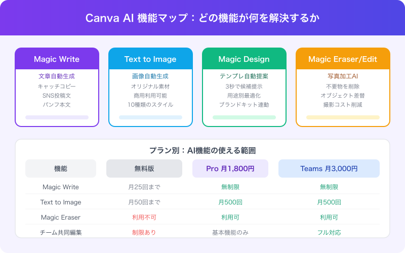 Canva AI 主要機能と用途の整理図