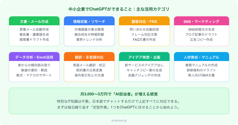 中小企業でChatGPTができる8つのカテゴリ