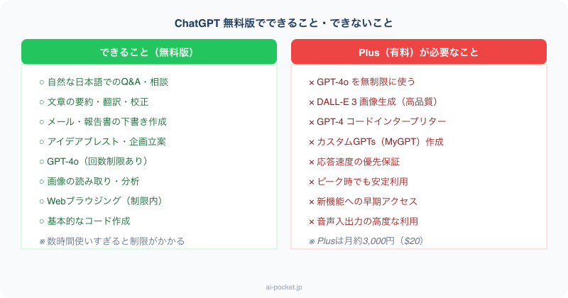 ChatGPT無料版できること・できないこと比較