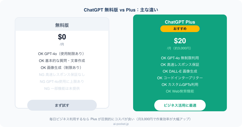 ChatGPT無料版とPlus比較表
