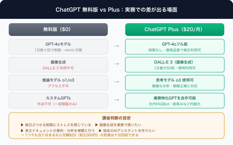ChatGPT 無料版 vs Plusプラン 機能・コスト比較