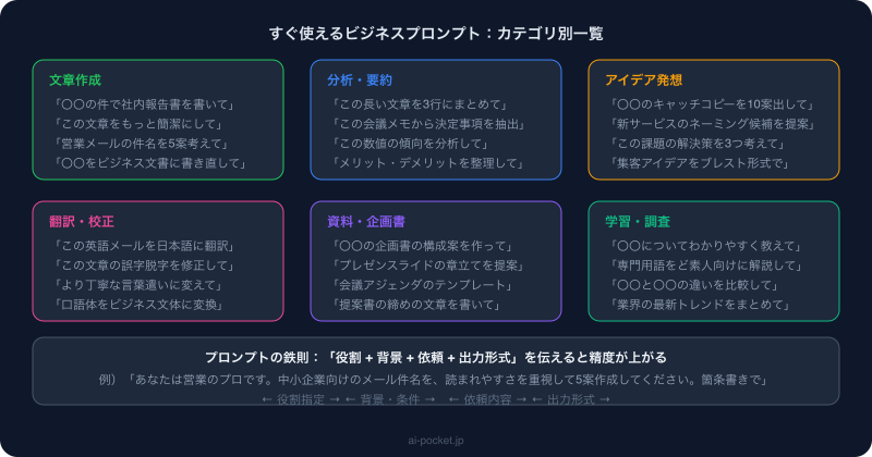 ビジネスプロンプトカテゴリ別一覧
