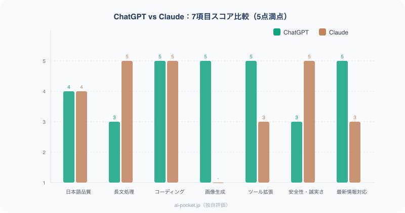 ChatGPT vs Claude 7項目比較グラフ