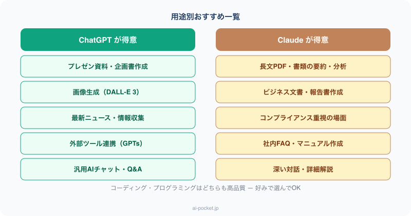 ChatGPTとClaude用途別おすすめ一覧