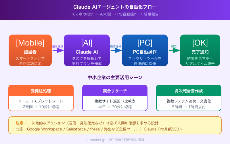 ClaudeAIエージェント タスク指示からPC自動操作までのワークフロー