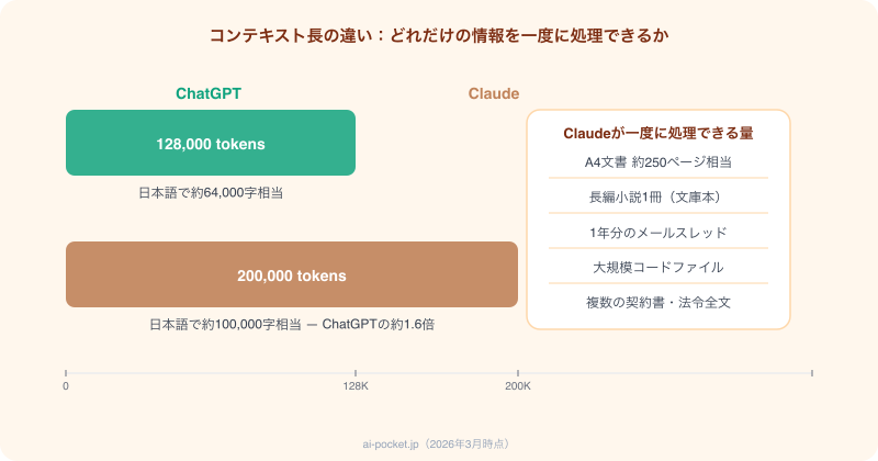 ChatGPTとClaudeのコンテキスト長比較図解