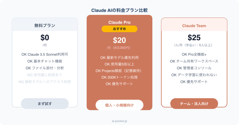 Claude AIの無料・Pro・Teamプラン比較