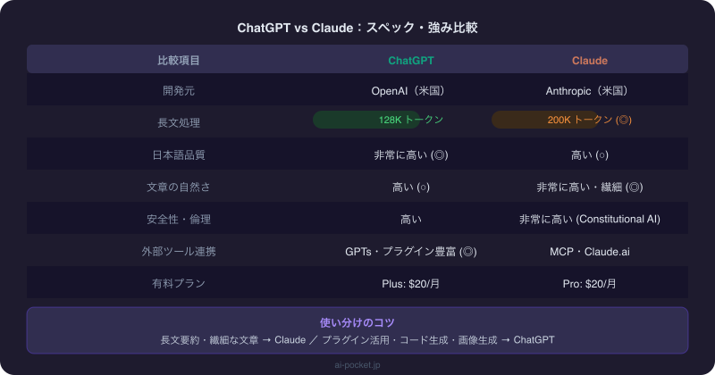 ChatGPTとClaudeのスペック比較表