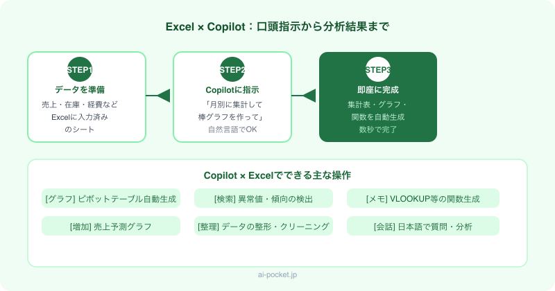 ExcelにCopilotを使う流れ：口頭指示から分析結果まで