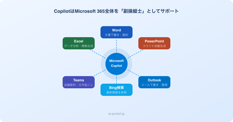 CopilotはMicrosoft 365全体を副操縦士としてサポートする図解