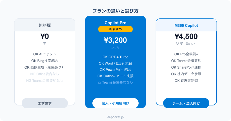 Copilotの無料版・Pro・M365の料金と機能比較