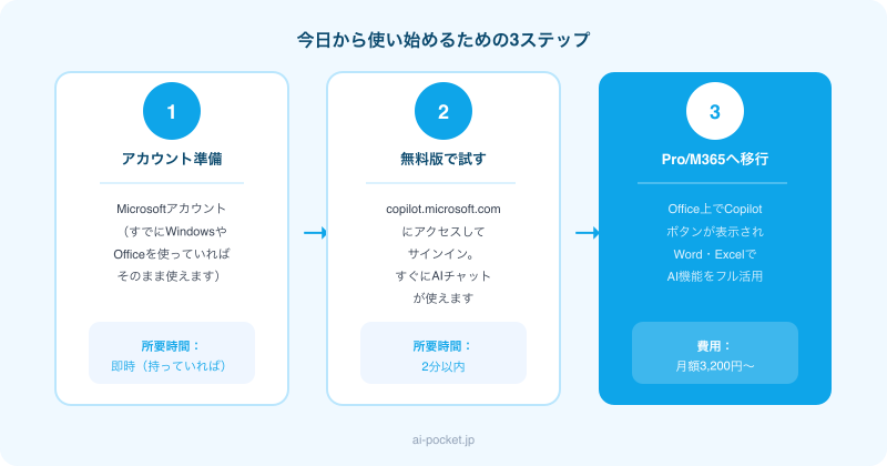 今日から始めるCopilot導入3ステップ