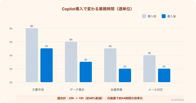 Copilot導入前後の業務時間削減比較グラフ