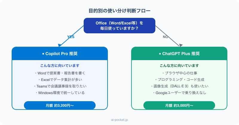 CopilotとChatGPTどちらを選ぶか判断フロー