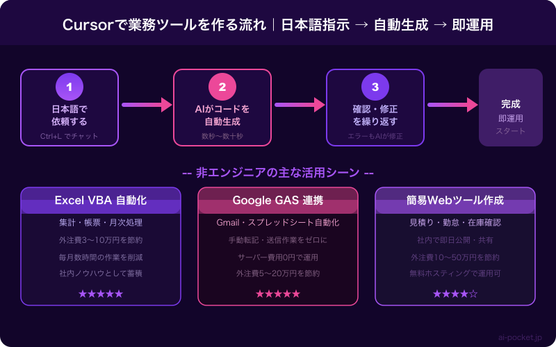 Cursor AI 日本語指示から動くコードが完成する4ステップ
