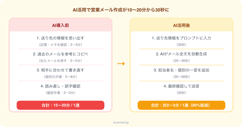 AI導入前後の営業メール作成時間比較フロー