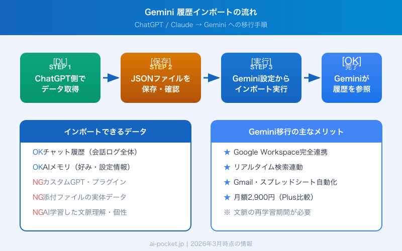 GeminiへのChatGPT・Claude履歴インポート手順フロー