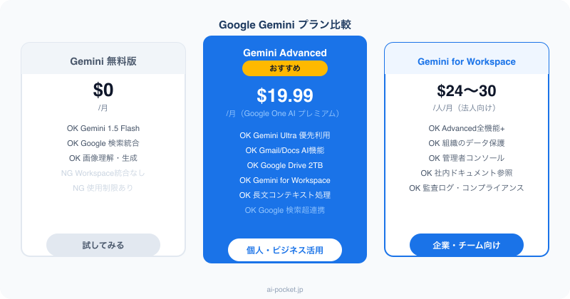 Google Geminiのプラン比較