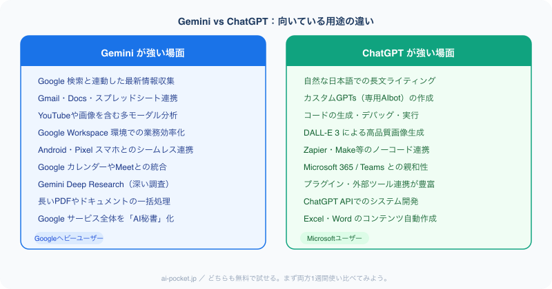 GeminiとChatGPT用途別使い分けガイド