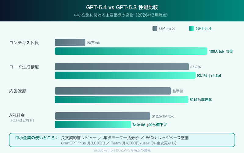 GPT-5.4 vs 旧モデル 主要スペック比較