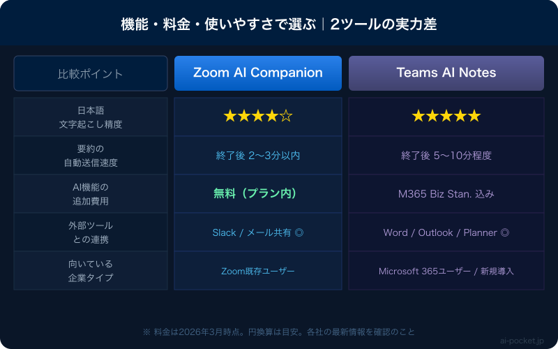 Zoom AI vs Teams AI 機能・料金・使いやすさ比較表