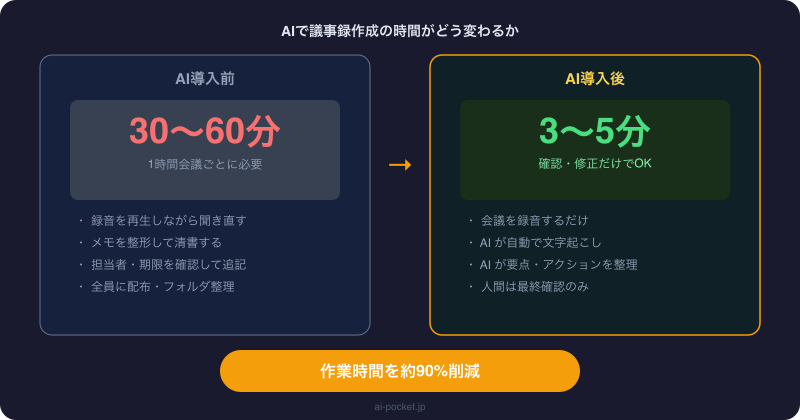 AI議事録：導入前後の時間比較