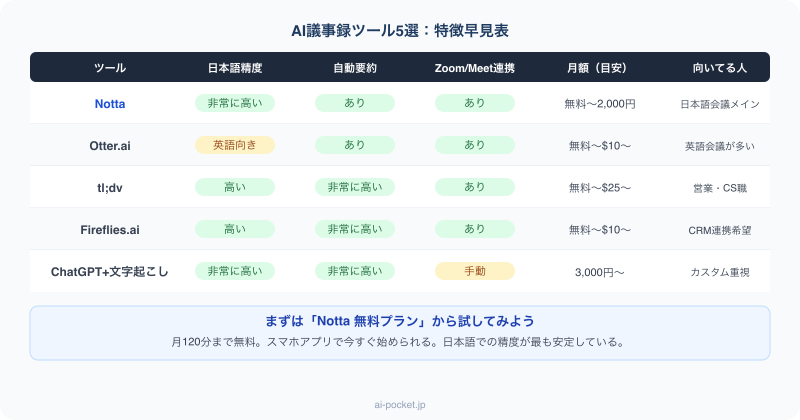 AI議事録ツール5選の特徴早見表