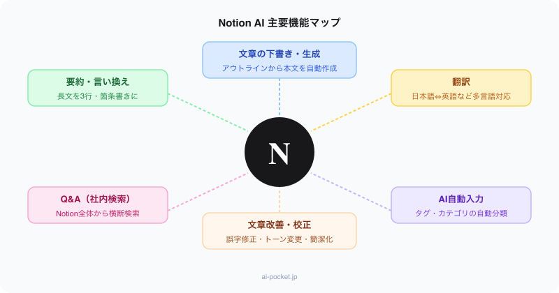 Notion AI 主要機能マップ